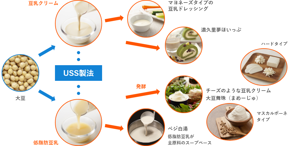不二製油のUSS製法